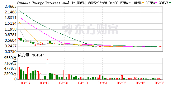 红启网 特朗普政府取消了对Sunnova能源公司的30亿美元贷款