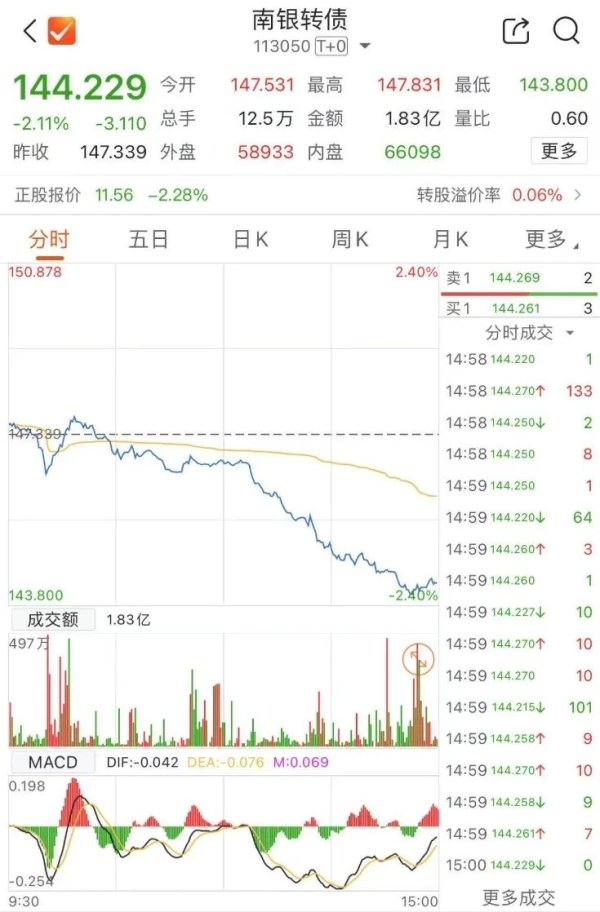 宝盈国际 最后一天！不及时操作或亏损 南银转债、金陵转债、川恒转债等本周将迎来最后交易日